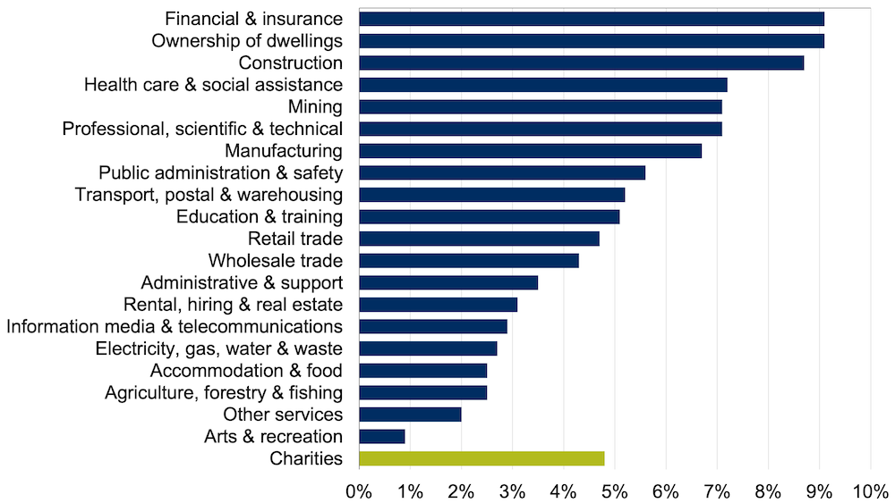 Demonstrates charities contribute equivalent to larger industries