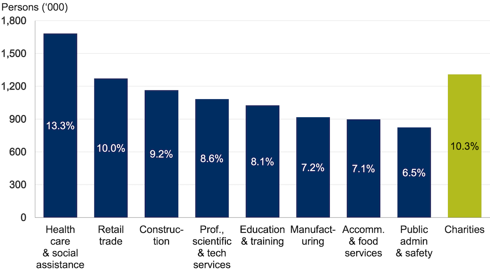 Shows the scale of charities contribution by employment 