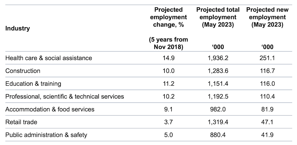 Shows health care and social assistance, and education and training, are expected to be two of the largest sources of new employment