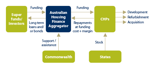 Proposed aggregator model