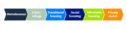 The housing continuum