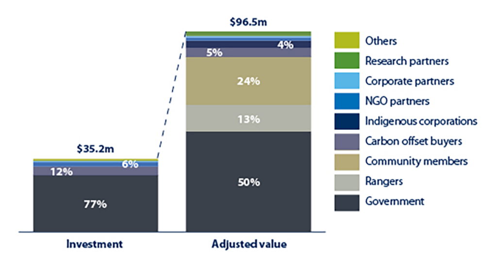 The impact created by the IPAs