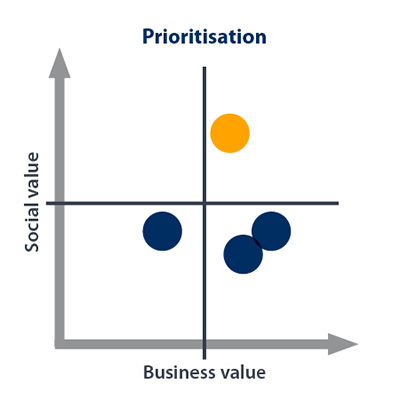 Prioritisation