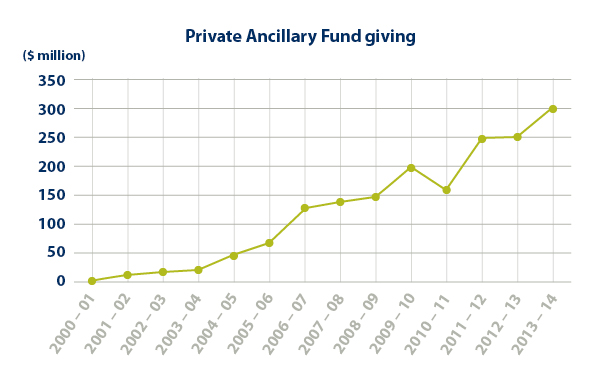 PAF giving graph