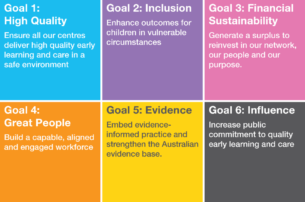 Goodstart’s six goals for 2015-2020