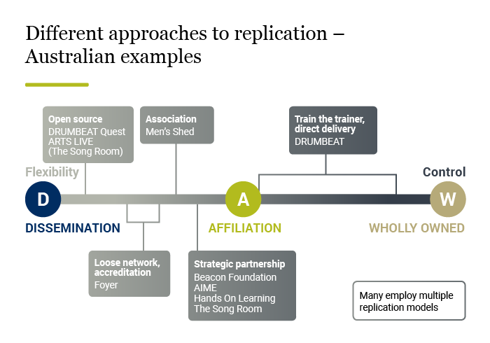 Making replication work Figure 2