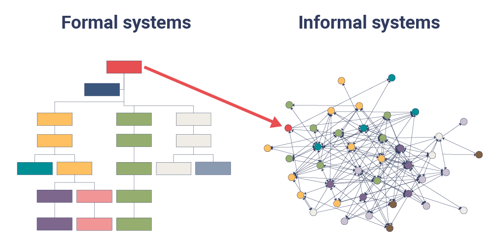 Demonstrates a formal and informal mapping of organisation ie org chart vs network map