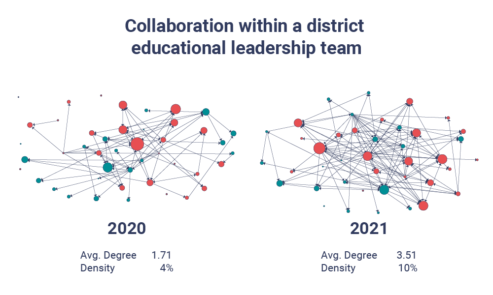 Shows mapping of a network changed over time with more collaboration