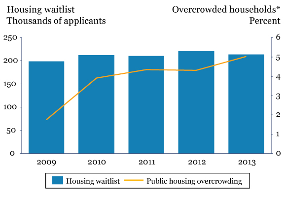 Housing Application Waitlist Diagram