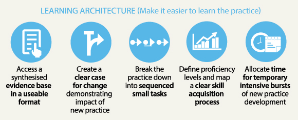 Learning architecture