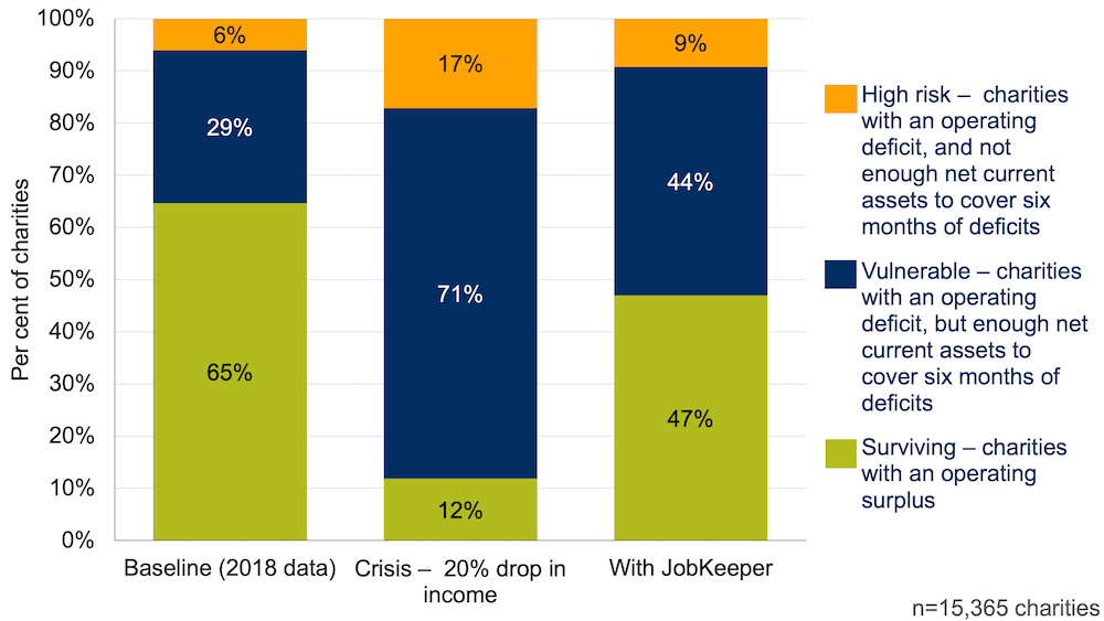 Proportion of charities by financial viability, in three scenarios: baseline; 20% drop in income from all sources; and 20% drop in income with JobKeeper