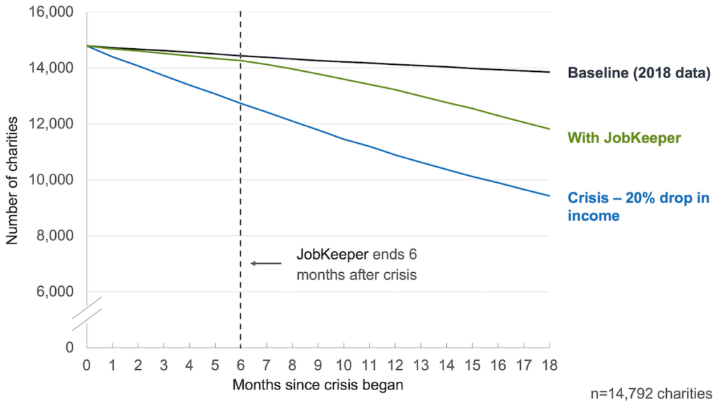 Figure 2: Number of charities in analysis with positive net current asset balance each month, after using income and net current assets to cover expenses, under three scenarios: baseline (black); 20% drop in income from all sources (blue); and 20% drop in income with JobKeeper (green)