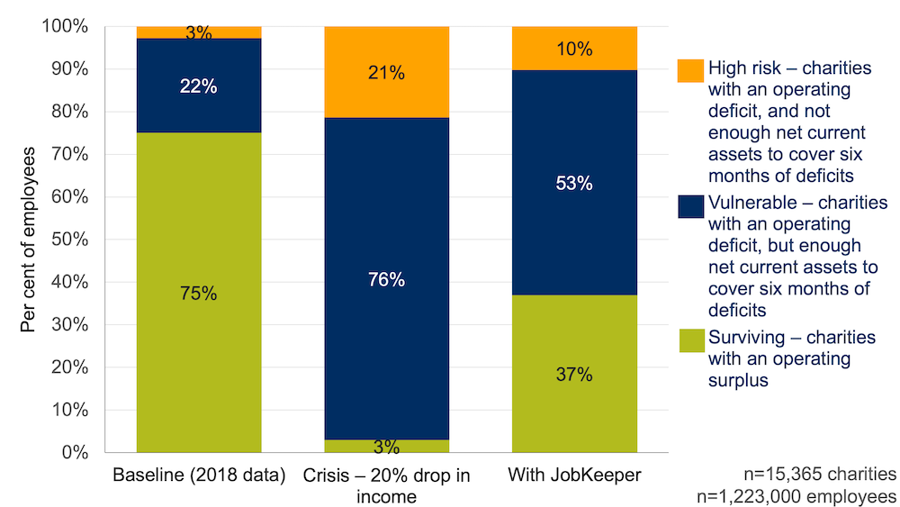 Demonstrate the large number of vulnerable charities without JobKeeper