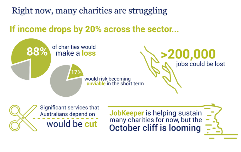 How charities are struggling and 200,000 jobs could be lost