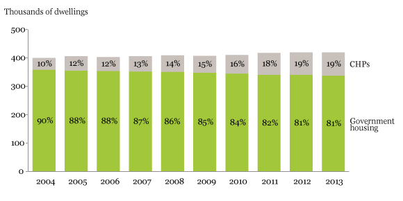 Total Social Housing Dwellings Diagram