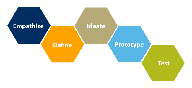 Design thinking approach