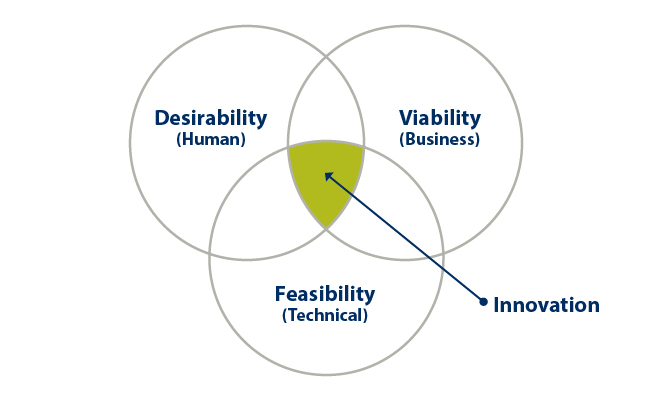 Venn diagram of Desirability, Viability and Feasibility overlapping - where they all intersect is innovation.