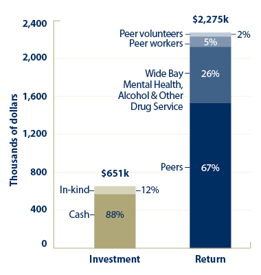 Investment to return 2014