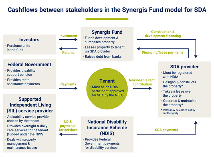 Shows the cash payments between stakeholders in the Synergis Fund model for SDA disability housing