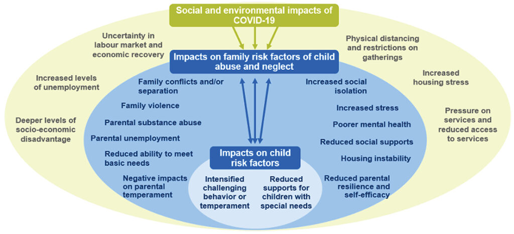 A set of risk and protective factors at the child and family level that may be affected by the social and environmental impacts of Covid-19.