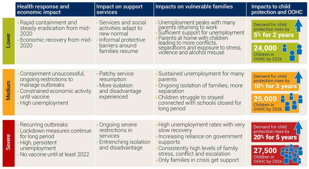 Three future scenarios on the potential impact of Covid-19 on vulnerable families and increased need for child protection services.