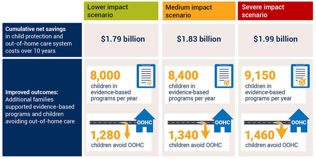 Modelling results for different scenarios of the potential savings of early intervention.