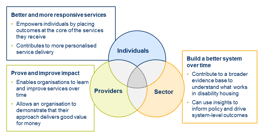 Benefits of outcomes measures by Individual, provider and sector and how they overlap.