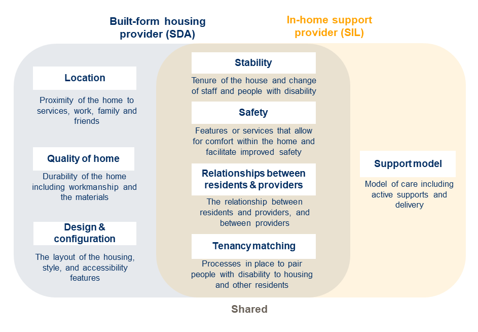 Shows the overlap of SDA and SIL provided levers