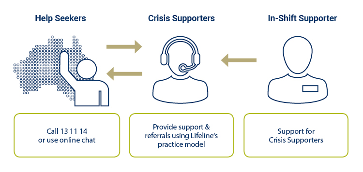 Figure showing crisis supporters communicating with help seekers and unshift supporters supporting crisis supporters