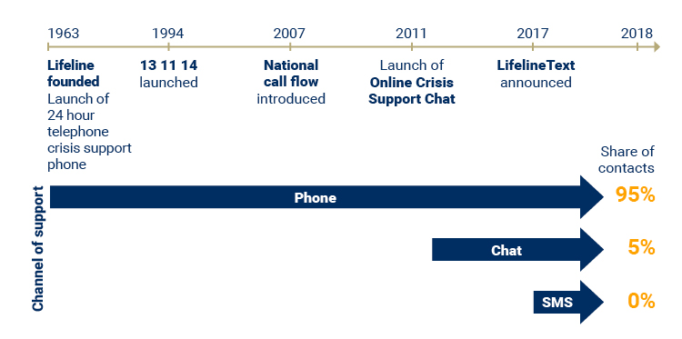 Figure 2 shows timeline of Lifeline's digital services. Shows 131114 launched 94, national call flow, 2007, Online crisis support chat 2011, and Lifeline text announced 2017.